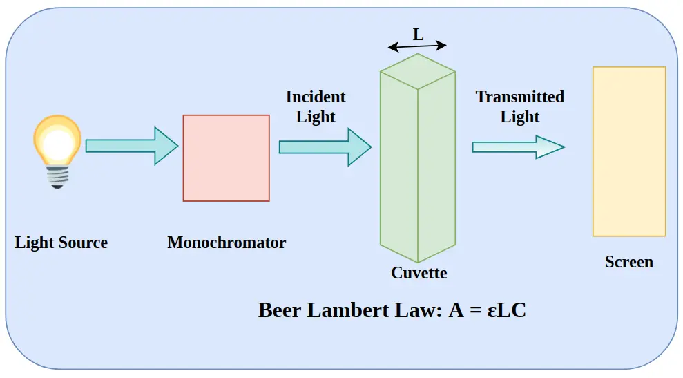 Schematic illustration of the Beer-Lambert Law, depicting the relationship between incident light, sample path length, and transmitted light