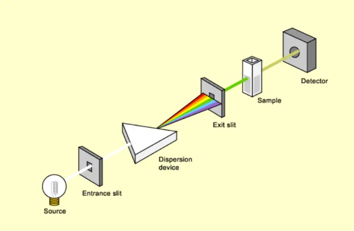 Diagram of UV-Visible spectrophotometer instrumentation components, including light source, monochromator, sample holder, and detector.